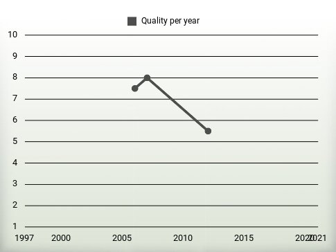 Quality per year