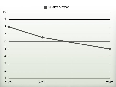 Quality per year