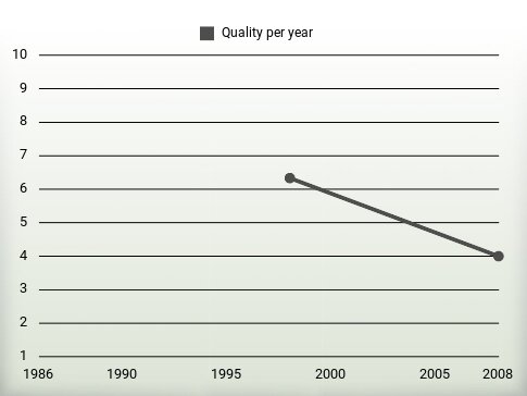 Quality per year