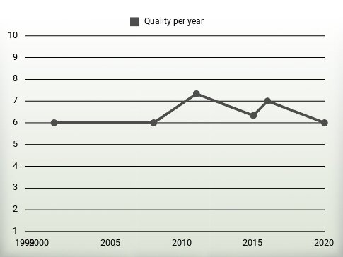 Quality per year