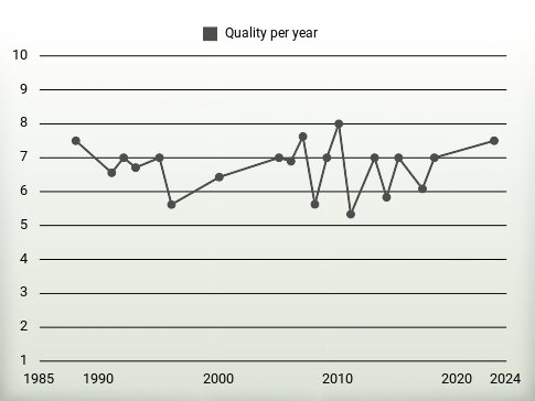 Quality per year