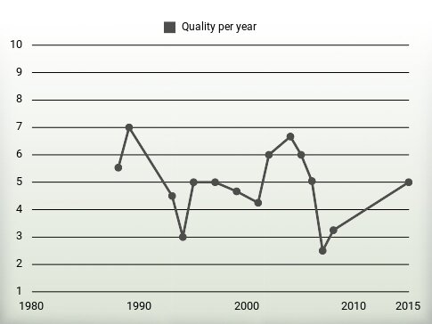 Quality per year