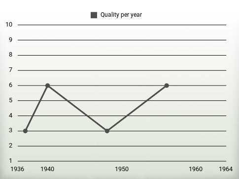 Quality per year