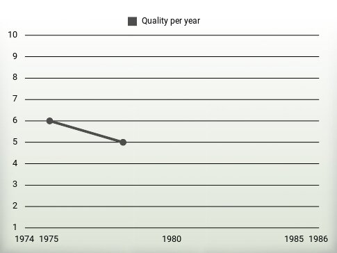 Quality per year