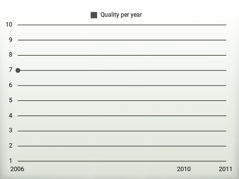 Quality per year