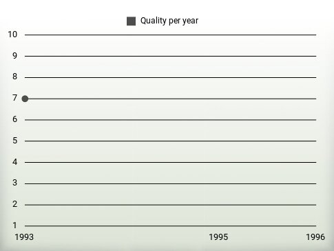 Quality per year