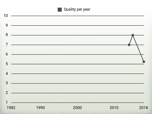 Quality per year