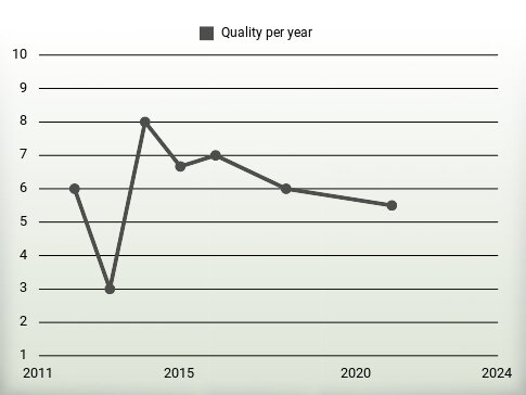 Quality per year