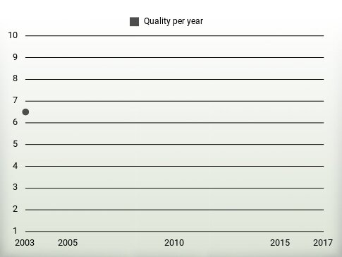 Quality per year