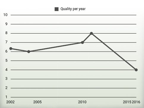 Quality per year