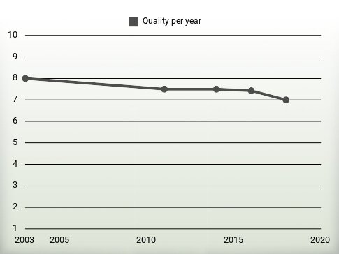 Quality per year