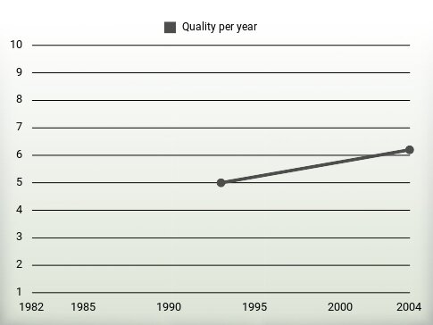 Quality per year