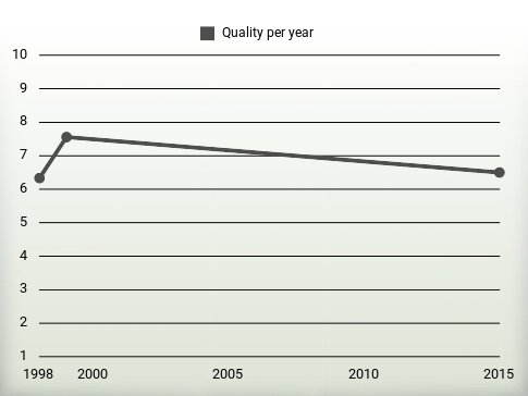 Quality per year