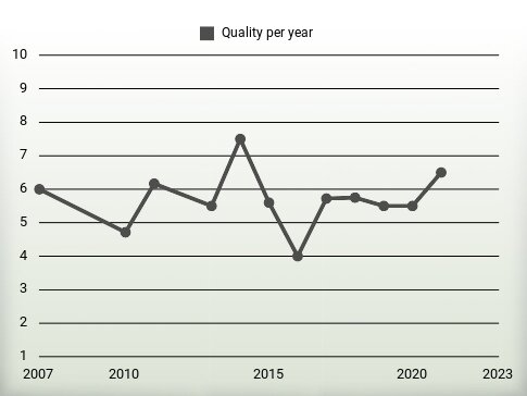 Quality per year