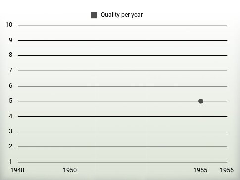 Quality per year