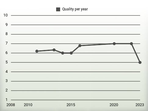 Quality per year