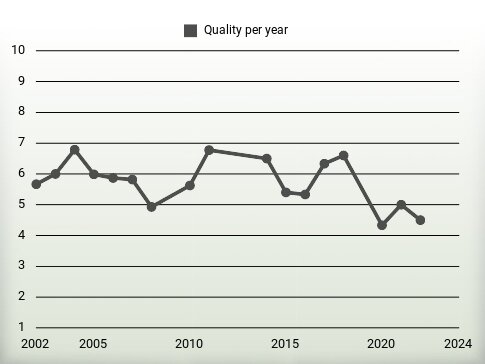 Quality per year