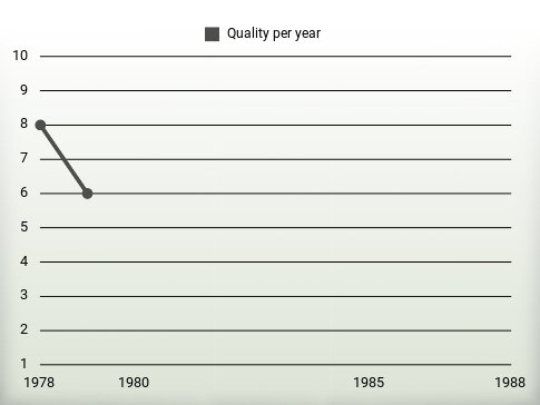 Quality per year