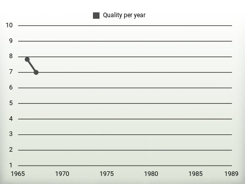 Quality per year