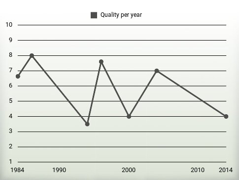 Quality per year