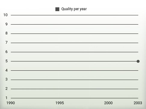 Quality per year