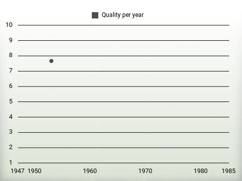 Quality per year