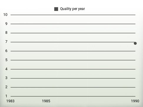 Quality per year