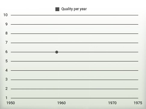 Quality per year