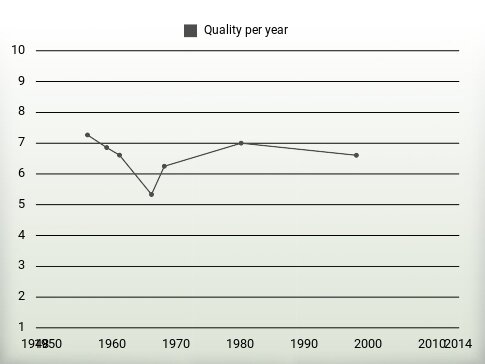 Quality per year