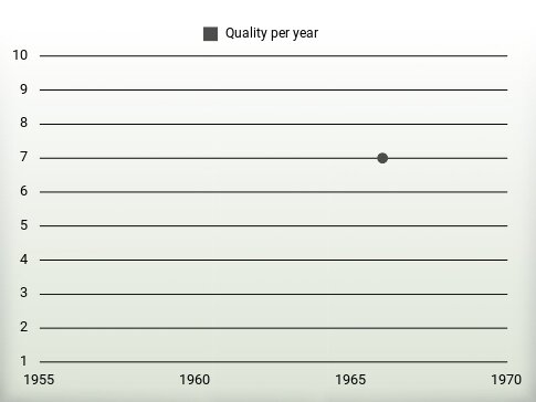 Quality per year