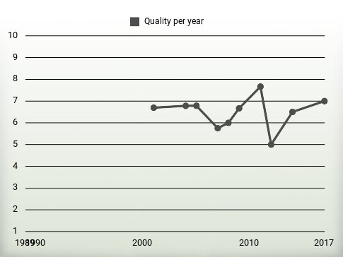 Quality per year