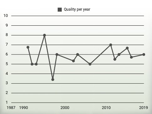 Quality per year