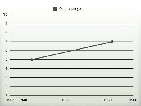 Quality per year