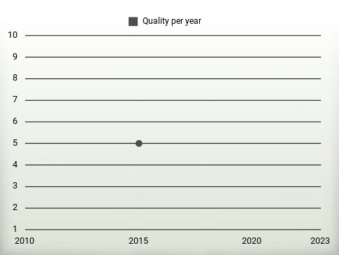 Quality per year