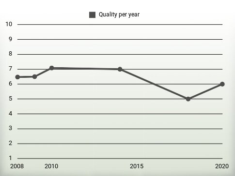 Quality per year