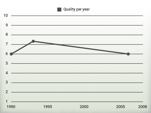 Quality per year