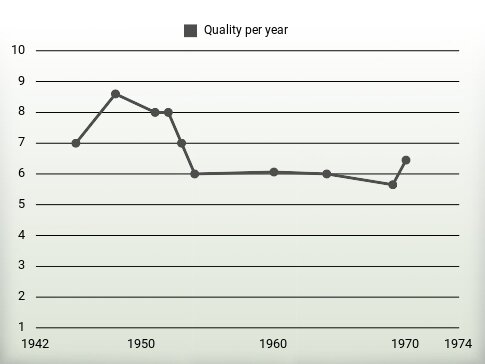 Quality per year