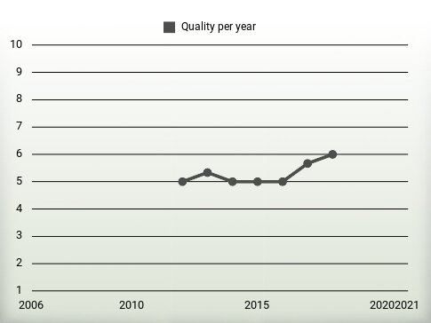 Quality per year