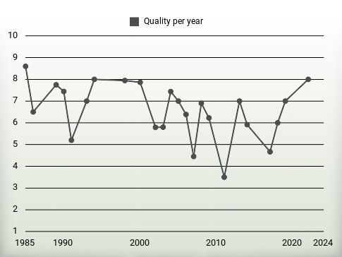 Quality per year