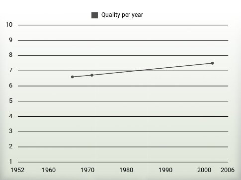 Quality per year