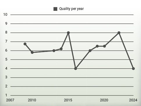 Quality per year