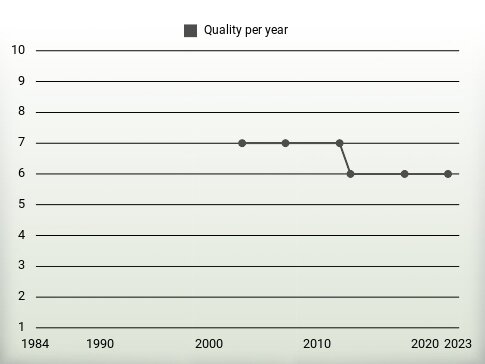 Quality per year