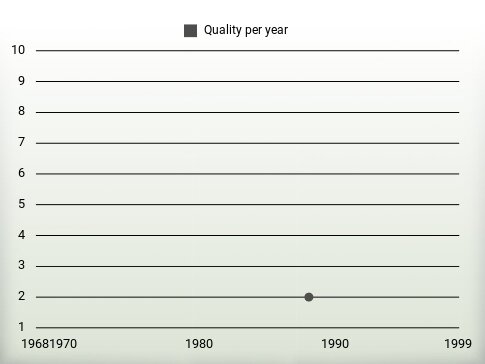 Quality per year