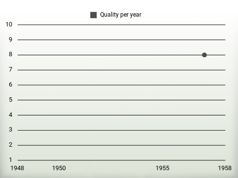 Quality per year