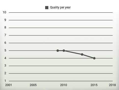 Quality per year