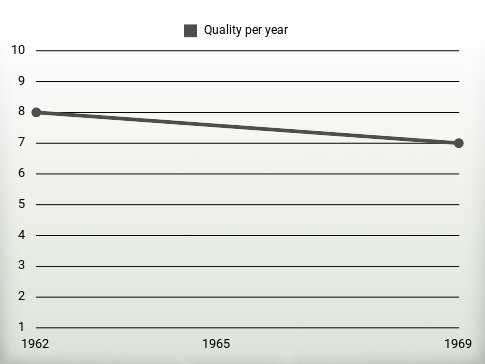 Quality per year