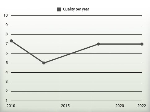 Quality per year