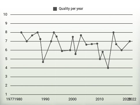 Quality per year