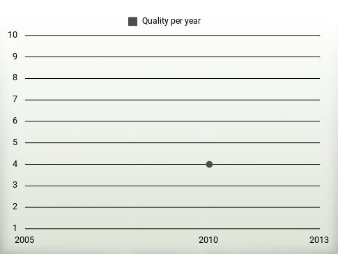 Quality per year