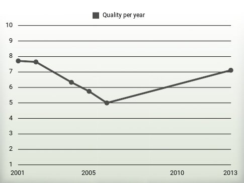 Quality per year